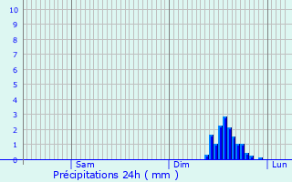 Graphique des précipitations prvues pour Crillon-le-Brave