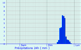 Graphique des précipitations prvues pour Piolenc