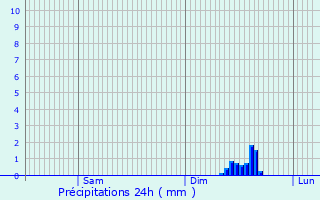 Graphique des précipitations prvues pour Saint-Brvin-les-Pins