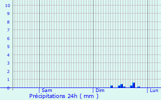 Graphique des précipitations prvues pour Perpezac-le-Noir