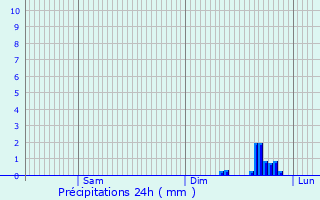 Graphique des précipitations prvues pour La Trinit