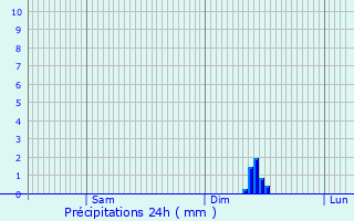 Graphique des précipitations prvues pour Lzignan-Corbires