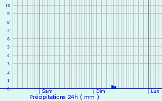Graphique des précipitations prvues pour Mesland