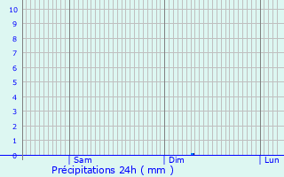 Graphique des précipitations prvues pour Dompierre-sur-Yon