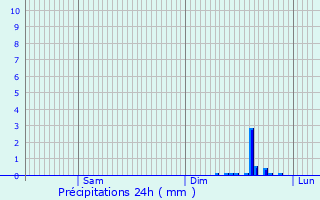 Graphique des précipitations prvues pour La Roche-Canillac