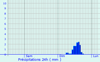 Graphique des précipitations prvues pour Saintes-Maries-de-la-Mer