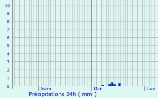 Graphique des précipitations prvues pour Thenay