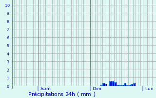 Graphique des précipitations prvues pour Carbonne