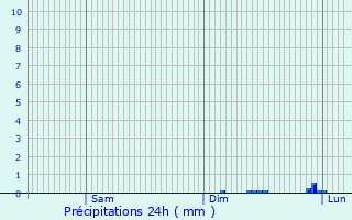 Graphique des précipitations prvues pour Chigny