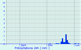 Graphique des précipitations prvues pour Lahage