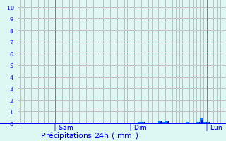 Graphique des précipitations prvues pour Wige-Faty