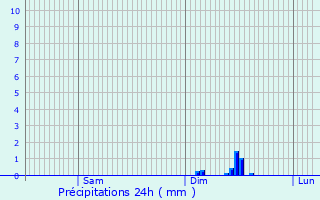 Graphique des précipitations prvues pour Saint-Paul