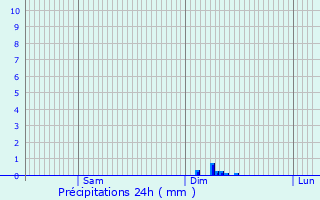 Graphique des précipitations prvues pour Bellac