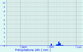 Graphique des précipitations prvues pour Saint-Jouvent