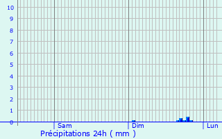 Graphique des précipitations prvues pour Sainte-Preuve