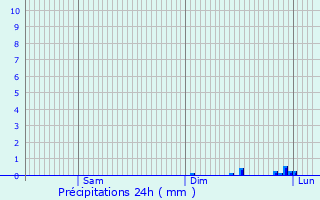 Graphique des précipitations prvues pour Rocquigny