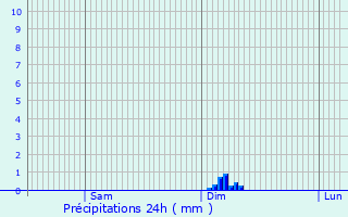 Graphique des précipitations prvues pour Doux