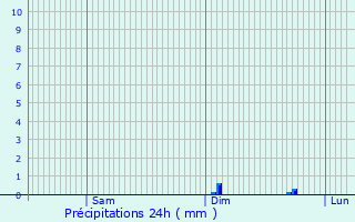 Graphique des précipitations prvues pour Versigny