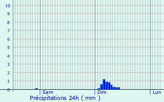 Graphique des précipitations prvues pour Saint-Amand-de-Belvs