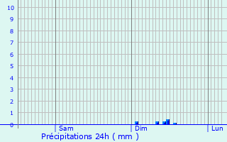 Graphique des précipitations prvues pour Vignols