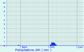 Graphique des précipitations prvues pour Issigeac