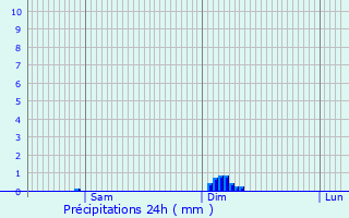 Graphique des précipitations prvues pour Saint-Lon-d
