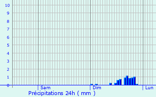 Graphique des précipitations prvues pour Marestaing
