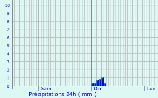 Graphique des précipitations prvues pour Fontclaireau
