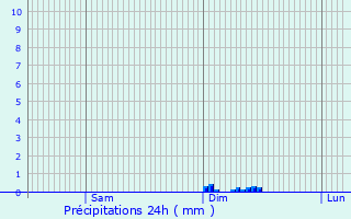 Graphique des précipitations prvues pour Anlhiac