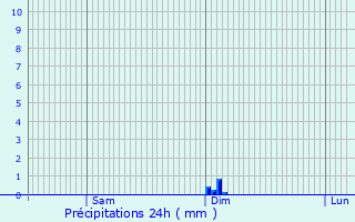 Graphique des précipitations prvues pour Asnires-la-Giraud