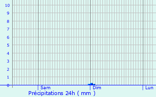 Graphique des précipitations prvues pour Simiane-Collongue