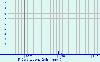 Graphique des précipitations prvues pour Le Thou