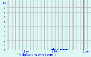 Graphique des précipitations prvues pour Limeyrat
