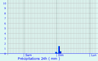 Graphique des précipitations prvues pour Bougneau