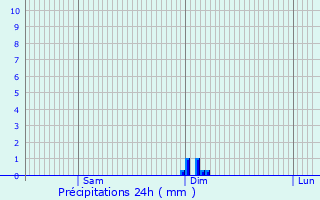 Graphique des précipitations prvues pour Rparsac