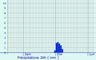 Graphique des précipitations prvues pour Bors(Canton de Montmoreau-Saint-Cybard)