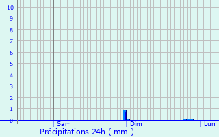 Graphique des précipitations prvues pour Mru