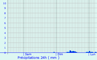Graphique des précipitations prvues pour Llo