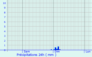 Graphique des précipitations prvues pour Saint-Pardoult