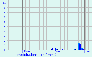 Graphique des précipitations prvues pour Dallon