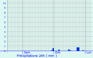 Graphique des précipitations prvues pour La Neuve-Grange