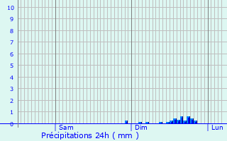 Graphique des précipitations prvues pour Cauzac