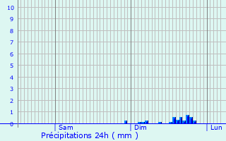 Graphique des précipitations prvues pour Blaymont