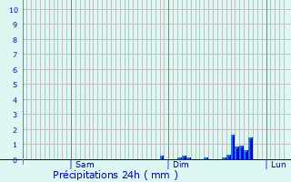 Graphique des précipitations prvues pour Saint-Vincent-Lespinasse