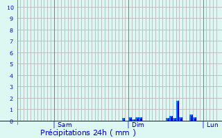 Graphique des précipitations prvues pour Miradoux