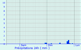 Graphique des précipitations prvues pour Cantiers