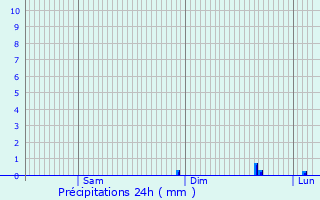 Graphique des précipitations prvues pour Montfort-sur-Risle