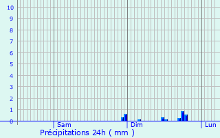 Graphique des précipitations prvues pour Lisors