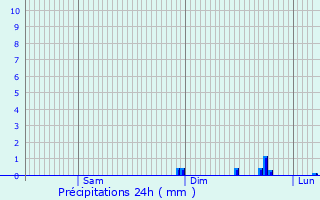 Graphique des précipitations prvues pour Houville-en-Vexin