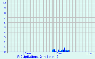 Graphique des précipitations prvues pour Mauzac-et-Grand-Castang